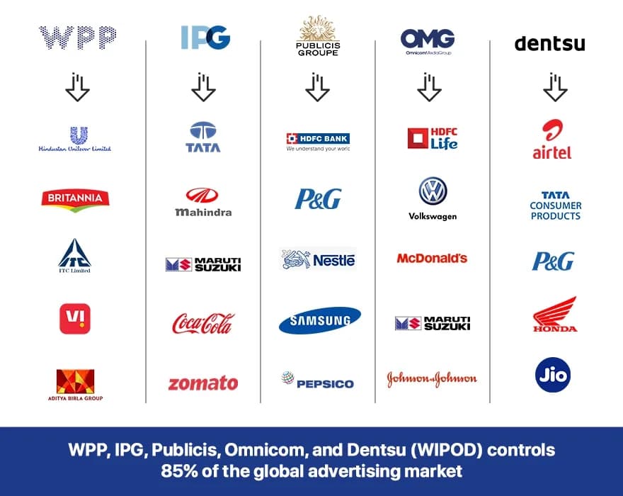 WIPOD controlling 85% of the global advertising market