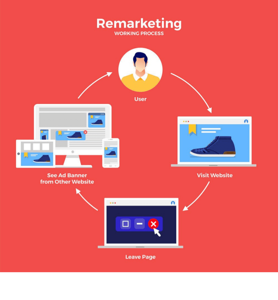 Importance of remarketing 