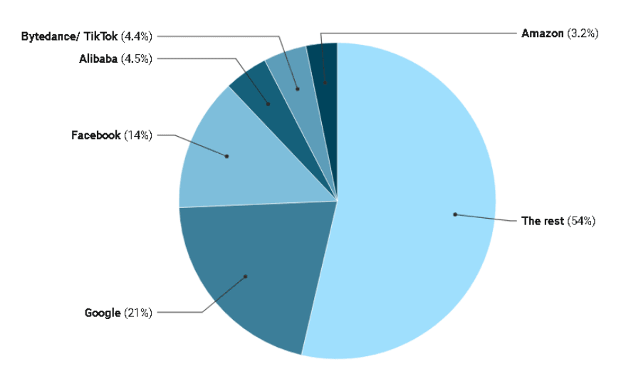 Global Digital Advertising Growth 2023 Statistics IIDE