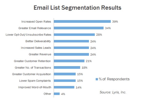 digital marketing strategies for startups - email segmentation