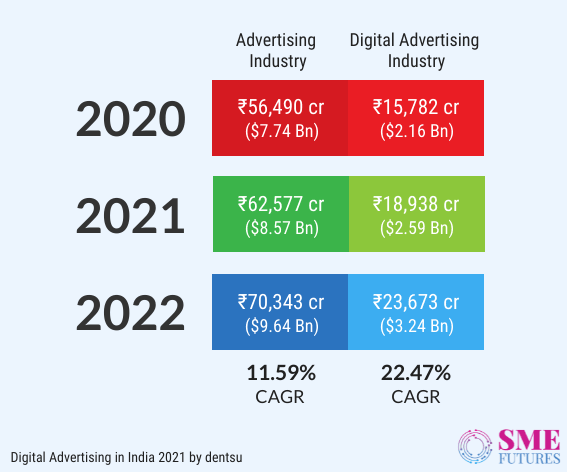 Scope of Digital Marketing - Digital Advertising Industry