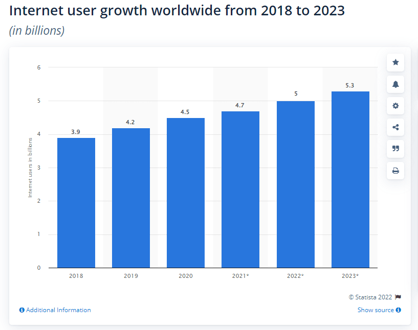 Scope of Digital Marketing - Growth of Internet Users Worldwide
