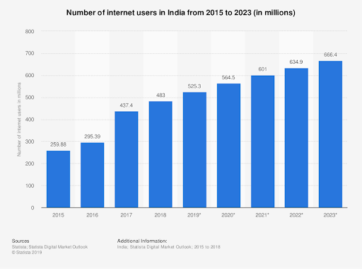 Scope of Digital Marketing in India
