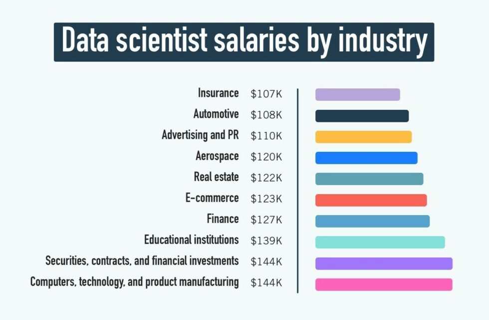 Data Science Career Salary Of A Data Scientist 980x641 