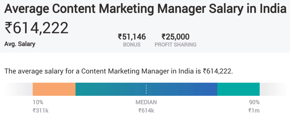 digital-marketing-salary-in-india-2021-10-year-plan-included