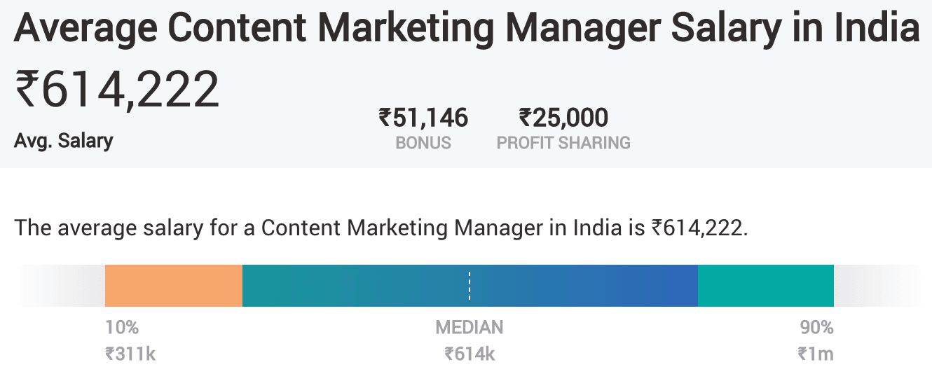 Marketing Salary In India Per Month