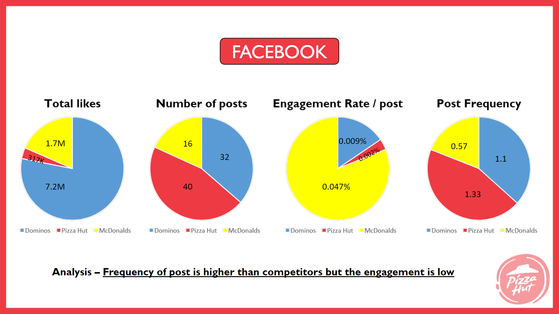 pizza hut marketing strategy Facebook analysis - Pizza Hut Marketing and Advertising Strategy
