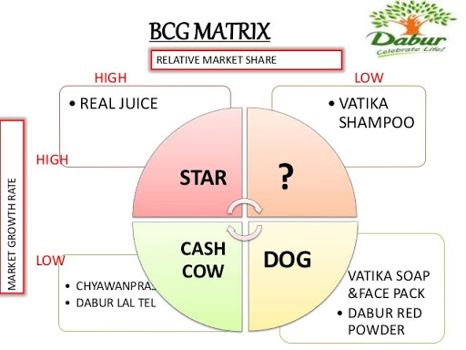 Dabur Marketing Strategy and SWOT Analysis - BCG Matrix in Marketing Strategy of Dabur