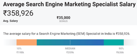phd in marketing salary in india
