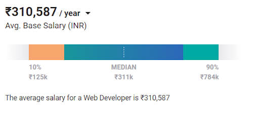 Digital marketing salary in India