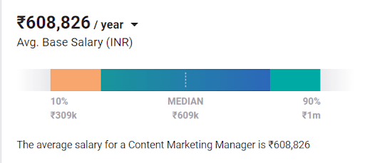 phd in marketing salary in india