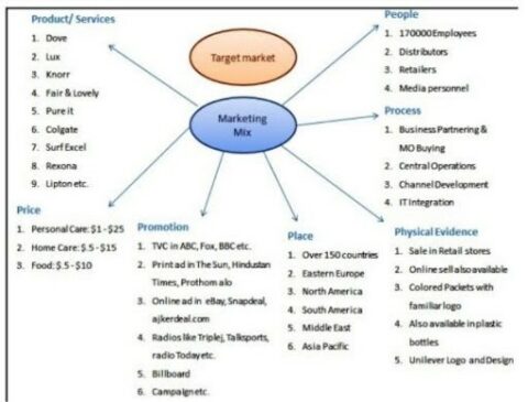 Detailed Hindustan Unilever Marketing Strategy - 2024 Case Study | IIDE