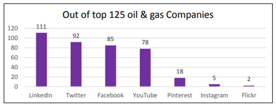 Cairn Digital Marketing Strategy Case Study - Digital Trends of Oil & Gas Companies