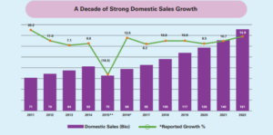 Domestic sales growth of Nestle - IIDE
