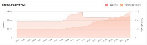 Flipkart Marketing Case Study - Target Audience - Backlinks of Flipkart Over Time