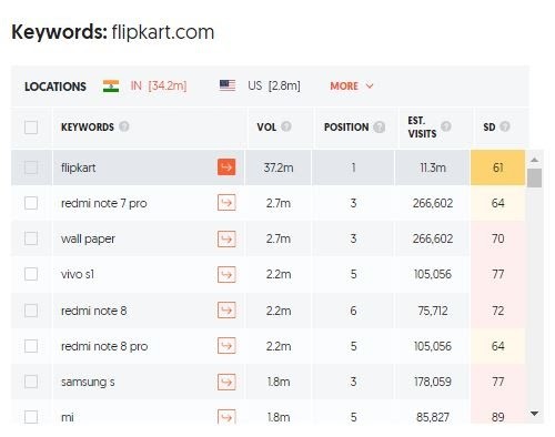 Flipkart Marketing Case Study - Target audience - Keywords in URL