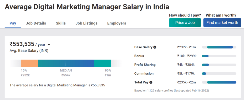 MBA in Digital Marketing vs Marketing - Average Digital Marketing Manager Salary