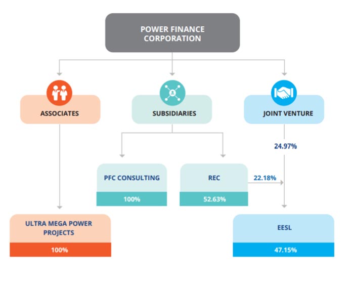 Marketing Strategy of Power Finance Corporation (PFC) - A Case Study - Subsidiary and Joint Ventures