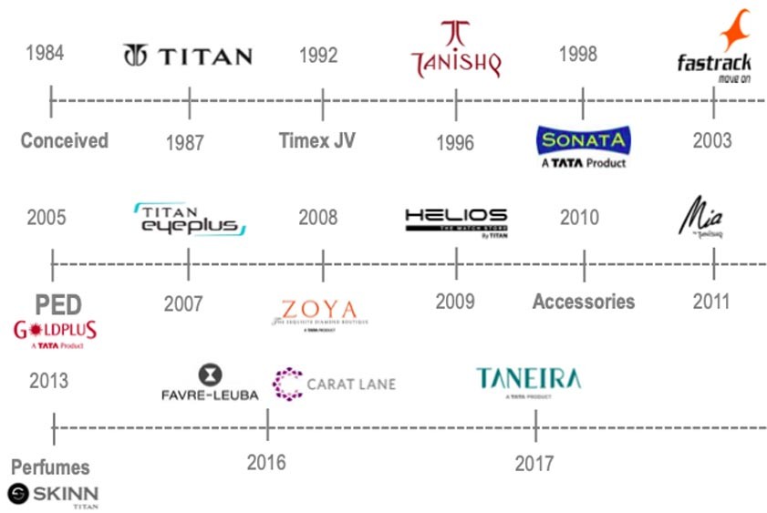 Extensive Marketing Strategy of Titan Watches - A Case Study | IIDE