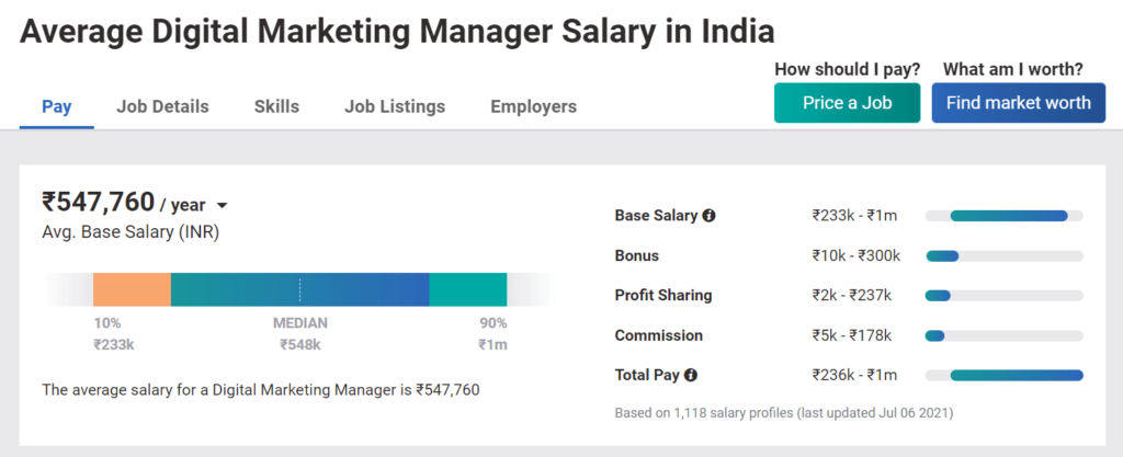 MBA Salary in India - Digital Marketing Manager