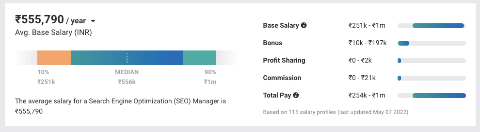 SEO Manager- SEO Salary