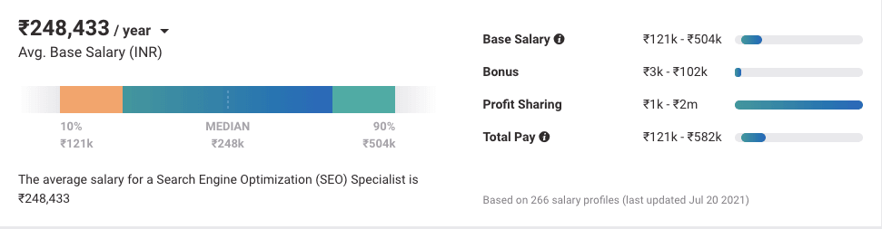 SEO Salary - Average national salary