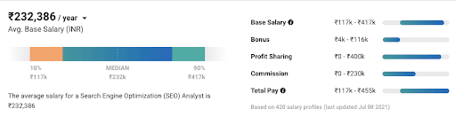 SEO Salary - SEO analyst salary
