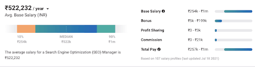 SEO Salary - SEO manager salary