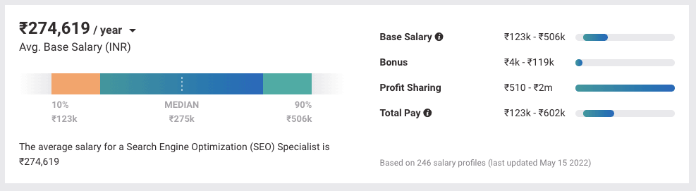 SEO Specialist- SEO Salary
