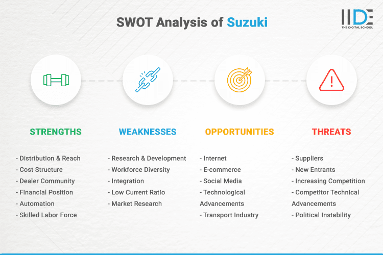 SWOT Analysis of Suzuki