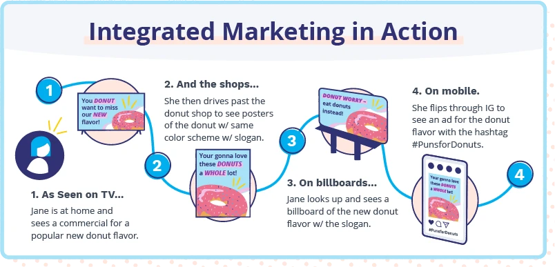 integrated marketing- types of digital marketing