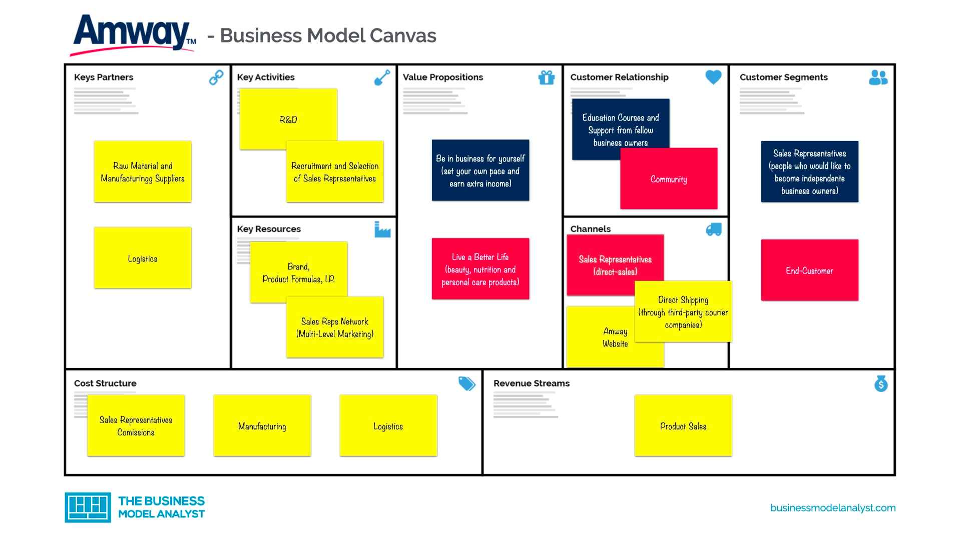 Amway-Business-Model-Canvas