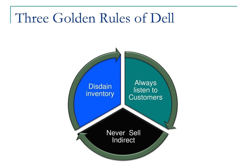 Three Golden Rules of Dell | Business Model Of Dell | IIDE