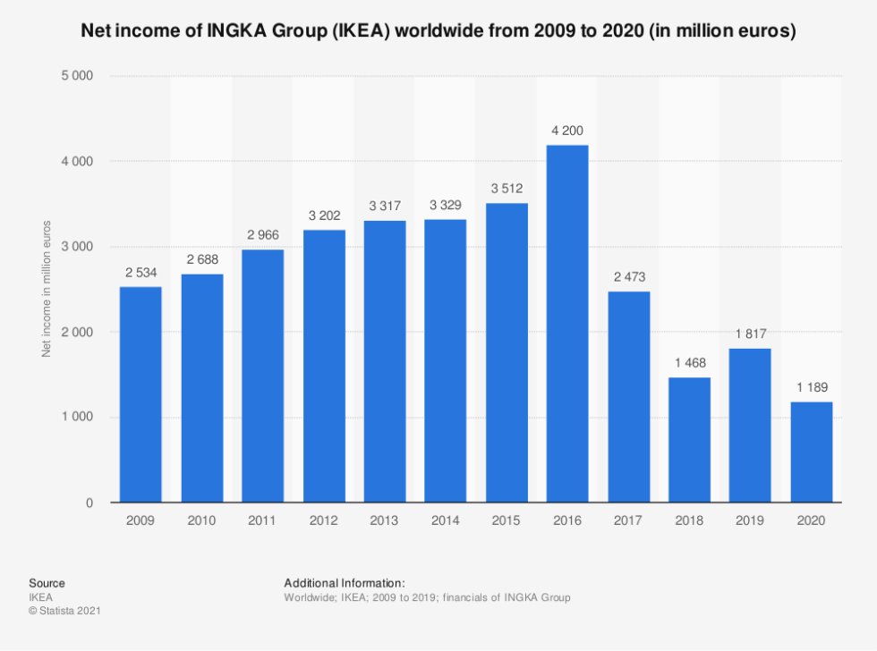 Complete Analysis of the Business Model of Ikea | IIDE