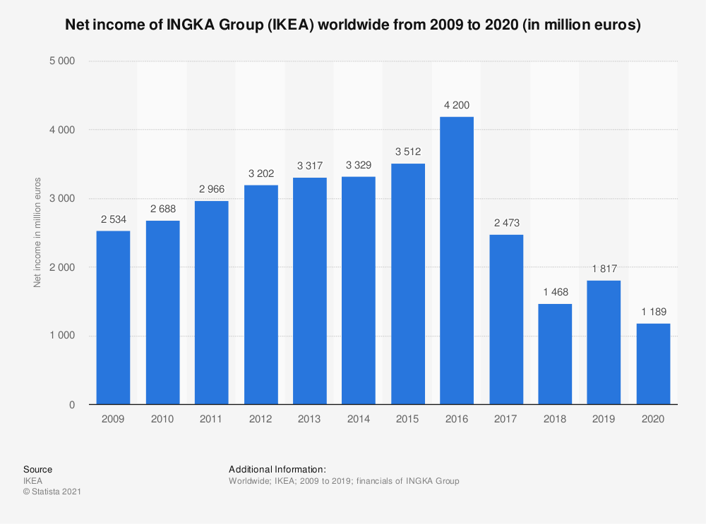 Ikea's revenue model | business model of Ikea | IIDE