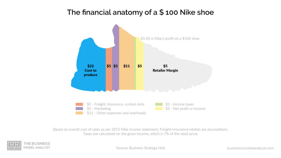 Complete Business Model of Nike | IIDE