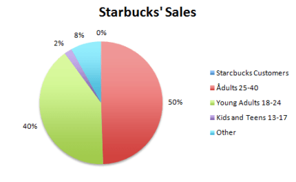 Starbucks Target Customers - Business Model of Starbucks | IIDE