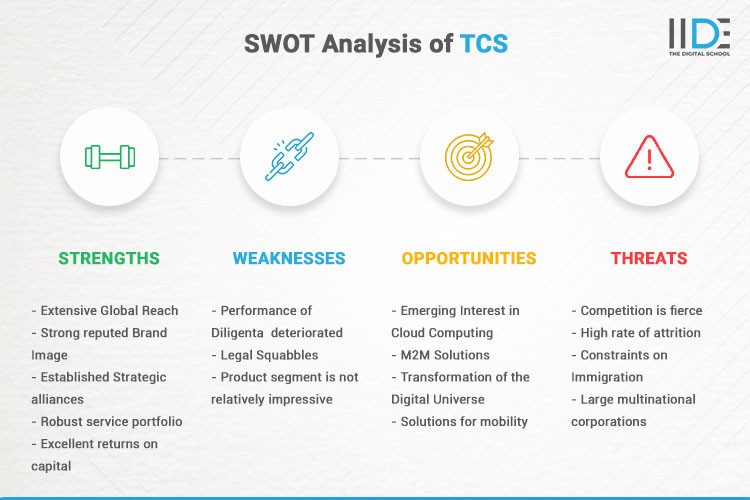 Infographics - SWOT Analysis of TCS | IIDE