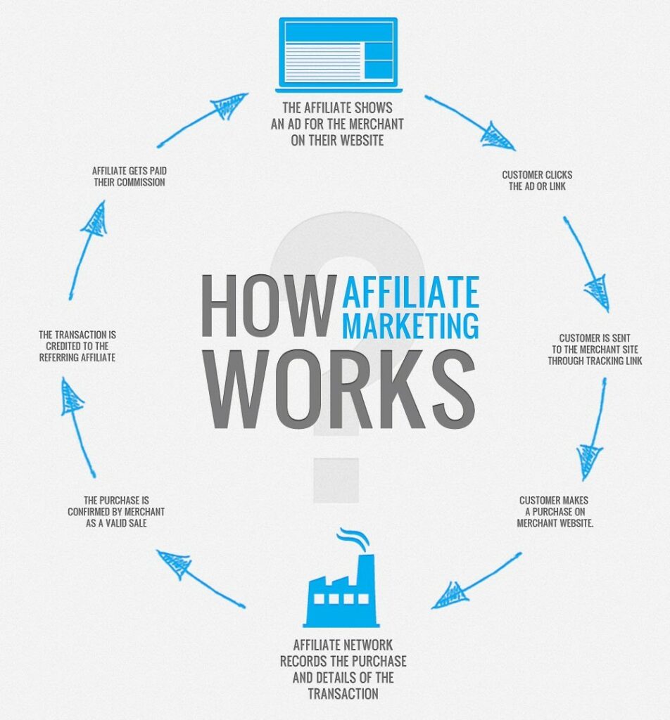 Affiliate Marketing Startegies - How Affiliate Marketing Works