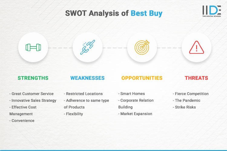 Infographics - SWOT Analysis of Best Buy - IIDE