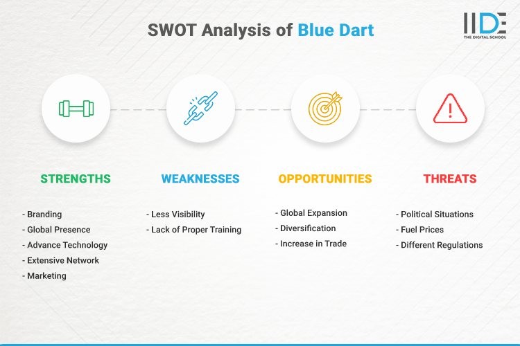 Infographic - SWOT Analysis of Bluedart | IIDE