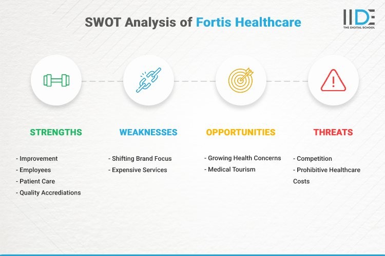 Infographic - SWOT Analysis of Fortis | IIDE