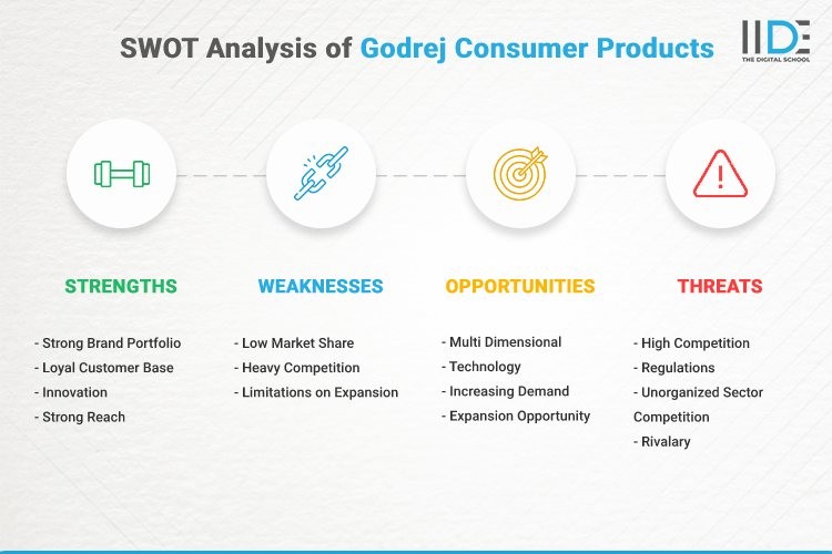 Infographic - SWOT Analysis of Godrej Consumer Products | IIDE