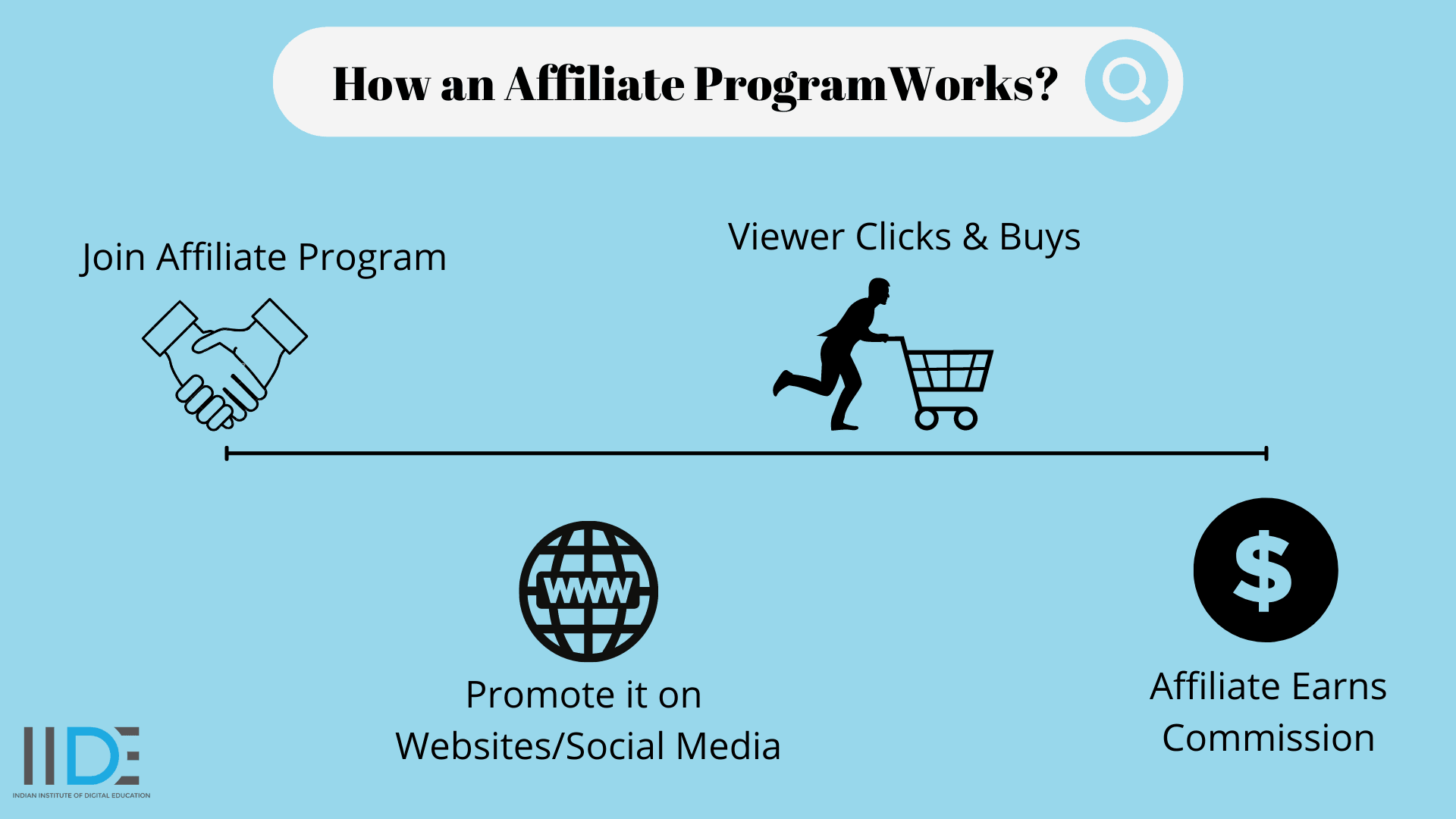how an affiliate program works- affiliate marketing strategies