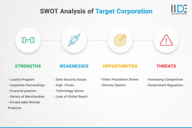 Infographics - SWOT Analysis of Target - IIDE