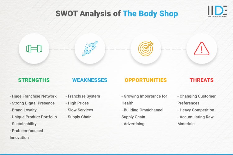 SWOT Analysis of The Body Shop | IIDE 