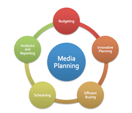 media planning- digital marketing challenges