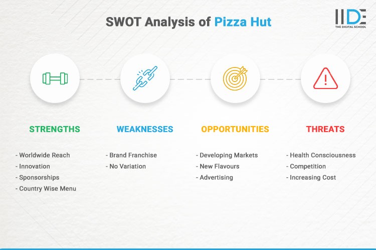 SWOT Analysis of Pizza Hut | IIDE 