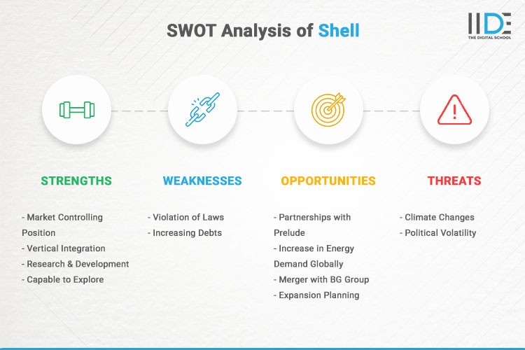 Infographic - SWOT Analysis of Shell | IIDE