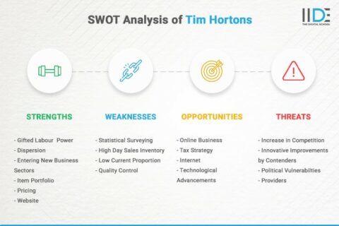 Detailed SWOT Analysis Of Tim Hortons - 2024 Update | IIDE